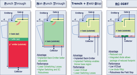 Figure 2. Vertical structures of IGBTs as a generation evolution